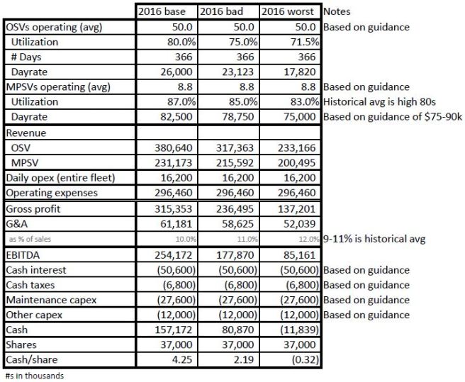 HOS 2016 cash flow projections