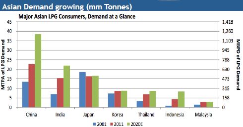 Asian LPG demand