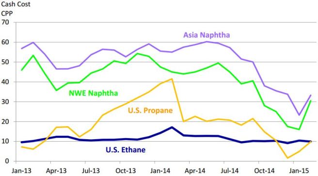 Petrochemical feedstock cost