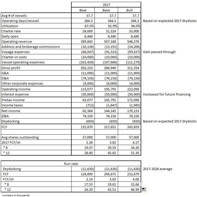 Navigator Holdings NVGS Valuation