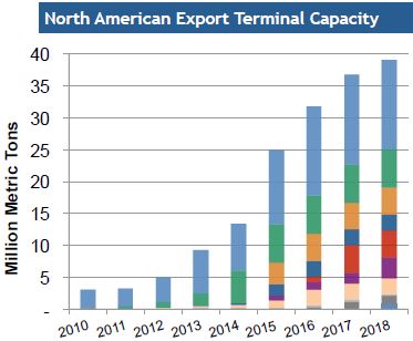 North American export capacity
