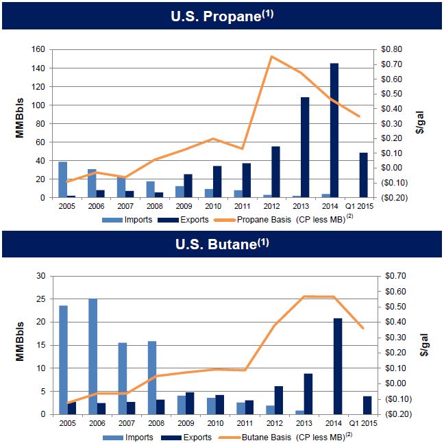 Propane and butane price spreads