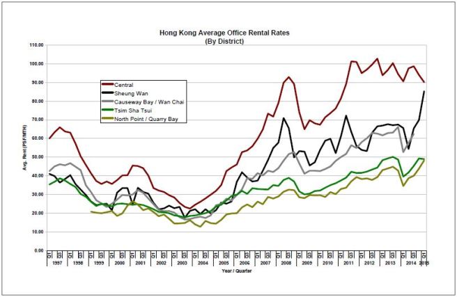 HK rental rates since 1997