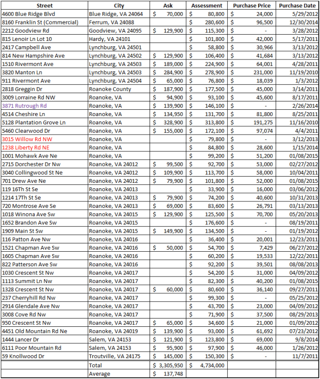 Sitestar Property List