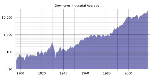 2000px-DJIA_historical_graph_to_jul11_(log).svg.png