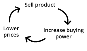 economies of scale flywheel.png