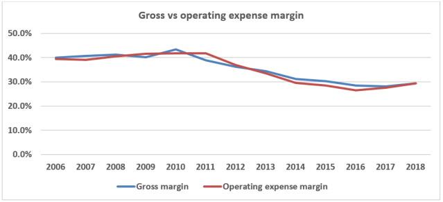Gross vs operating margin.PNG