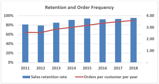 Retention and order frequency.PNG
